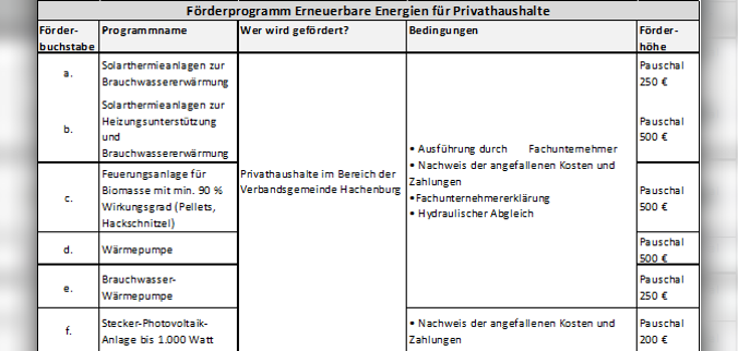 Tabelle Förderprogramm